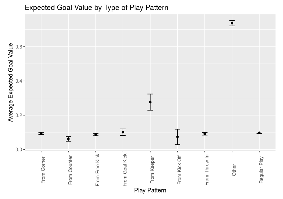 Mean XG by Play Pattern
