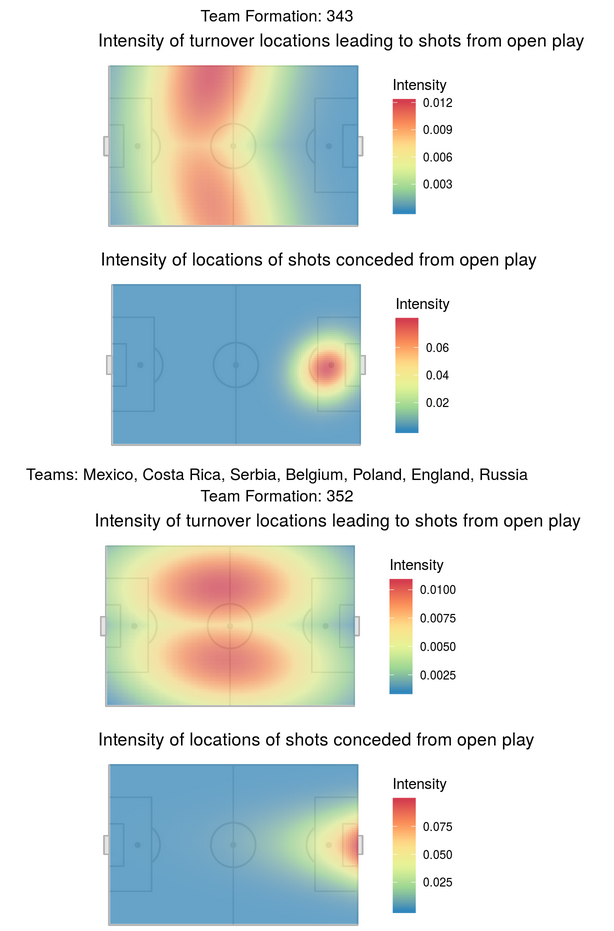 Turnovers and Shots1